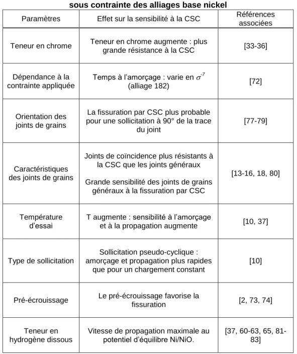 Tableau 7 – Synthèse des paramètres ayant un impact sur la fissuration par corrosion  sous contrainte des alliages base nickel 