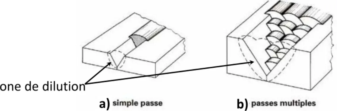 Figure 35 – Illustration de différentes configurations de soudage de deux pièces : (a)  simple passe (b) passes multiples [93] 