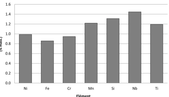 Figure 48 – Analyse élémentaire des espaces inter-dendritiques de la soudure repérée  D1072 (alliage 82) 1.01.11.10.8 0.7 0.6 0.80.00.20.40.60.81.01.2NiFeCrMnSiNbTiElémentTeneur dans les dendrites (% mass.) / teneur moyenne (% mass.) 1.00.90.91.21.31.4 1.2