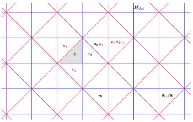 Figure 1.3 Flipping of the generators of W ( B e 2 ).