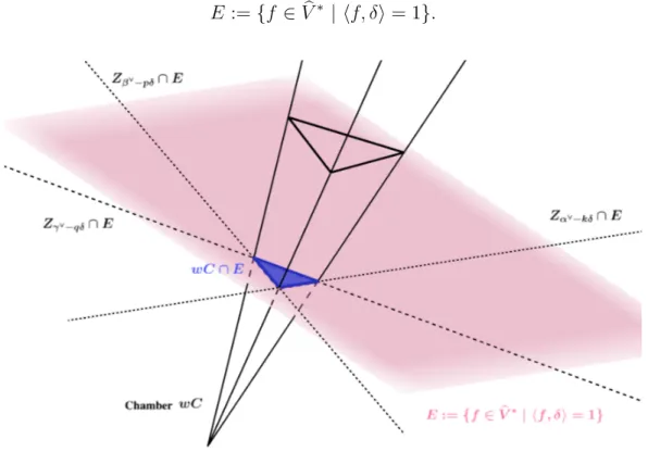 Figure 1.6 Chamber in the Tits cone of W ( B e 2 ) with its trace in E.