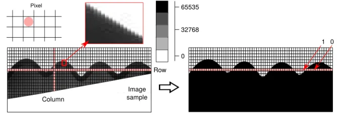 Figure II.7: A grayscale image corresponds to a 2D matrix of pixels with grascaling values within [0,65535] for uint-16 type