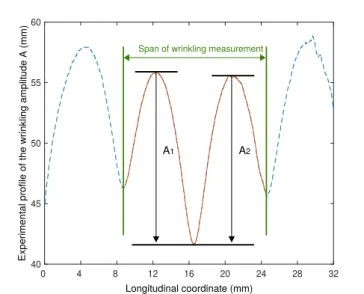 Figure II.8: Detection of the ﬁlm-background interface corresponding to the ﬁlm proﬁle at λ 0 = 0.8 and