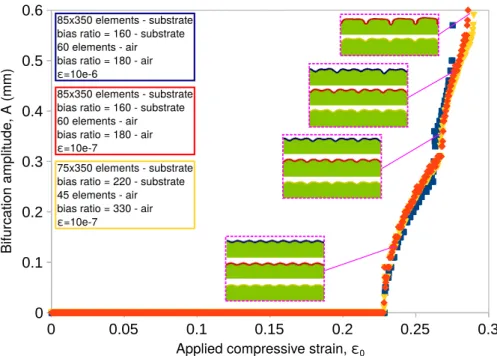 Figure III.4: Mesh sensitivity on substrate and air mesh for ﬁxed ﬁlm mesh at 15 × 350 elements (ﬁlm