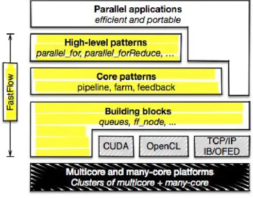 Figure 1.2: Les couches de FastFlow — figure tirée de ( Torquati , 2015 ).