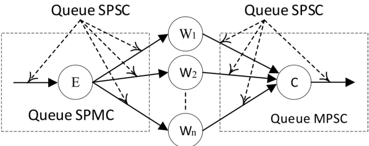 Figure 1.3: Un farm de FastFlow est composé de trois parties : l’Emitter (E), le