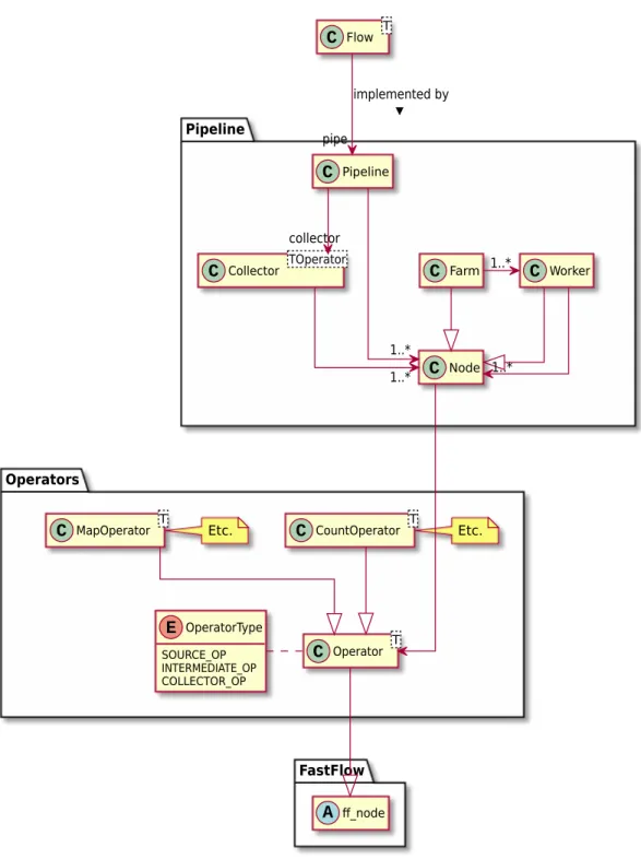 Figure 3.1: Les principaux éléments (classes et paquetages) de PpFf.