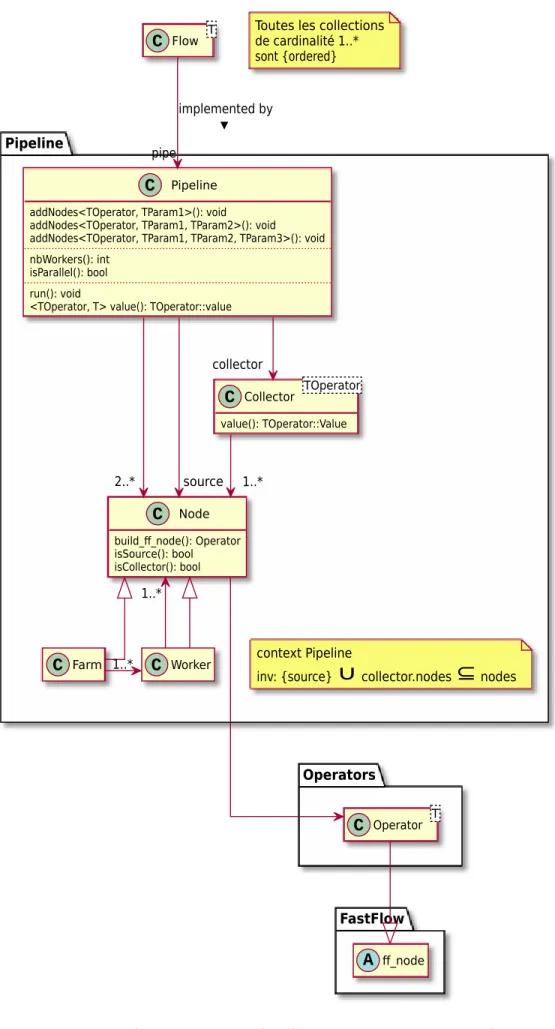 Figure 3.3: Un diagramme UML des éléments pour un Pipeline de PpFf.