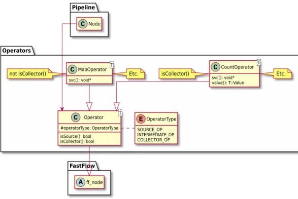 Figure 3.4: Un diagramme UML des Operators de PpFf.