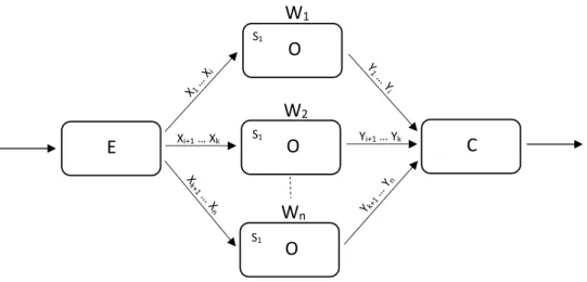 Figure 3.6: Une représentation graphique du parallélisme de données. La même opéra- opéra-tion O est exécutée par les n travailleurs W 1 , W 2 , 