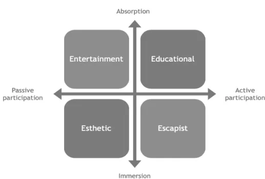 Figure 2.1: Modèle de l’expérience de Pine et Gilmore (1998) 
