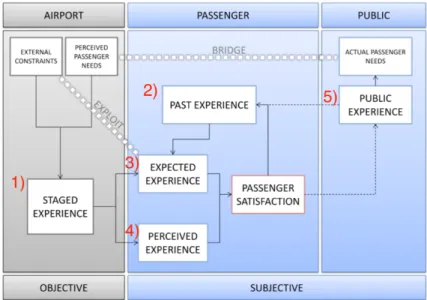 Figure 2.4 Modèle conceptuel de l’expérience des passagers (Harrison et al., 2012)  La figure 2.4 classe les cinq dimensions selon la perspective des différents acteurs