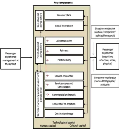 Figure 2.5 Modèle d'expérience des passagers proposés par Wattanacharoensil et al.,  (2016)