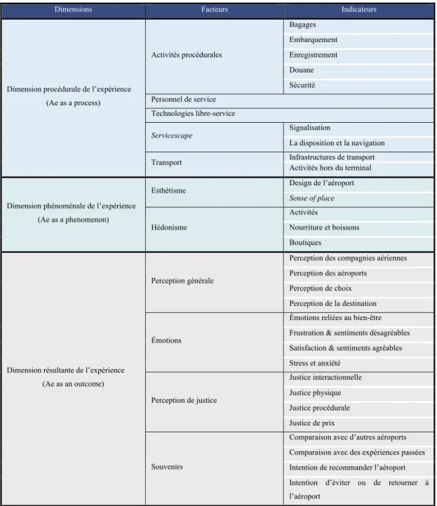 Tableau 2.2 Grille de codification de la recherche (Wattanacharoensil et al., 2017). 
