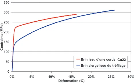 Figure 2-6 : Différence de comportement entre brin vierge et brin issu d'une corde Cu22