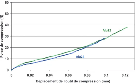 Figure 2-22 : Courbes d'efforts de compression simulées pour les brins d'Alu22 et d'Alu24 avec la même  loi de comportement