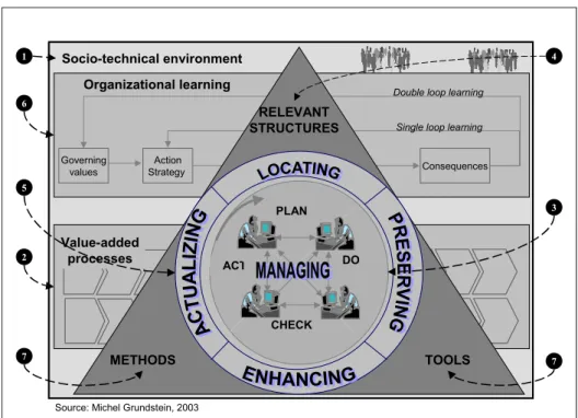 Figure 1. Model for Global Knowledge Management Within the Enterprise (MGKME) 