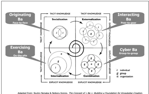 Figure 3. Concept of Ba and the SECI model  The four types of Ba are described as follows: 