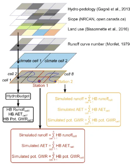 Figure 2: Composition of input data for HydroBudget in southern Quebec 