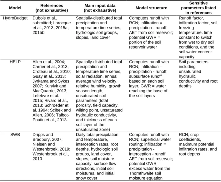 Table 3: Main characteristics of a selection of groundwater recharge water budget models 