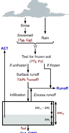 Figure 1: HydroBudget processes including the eight calibrated parameters in red (from Dubois  et al., submitted to HESS) 