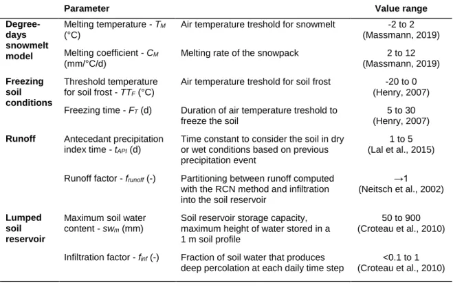 Table 1 : HydroBudget calibration parameters (adapted from Dubois et al., submitted to HESS) 