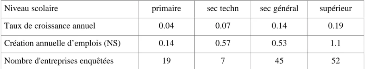 Tableau 11 : indicateurs par niveau scolaire