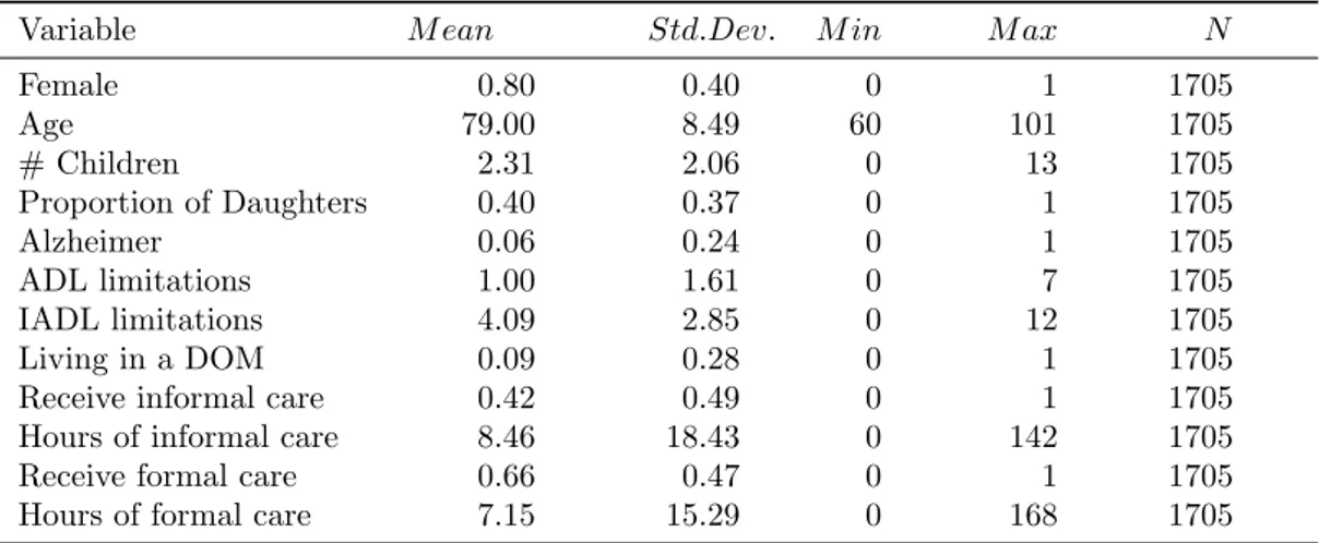 Table 3: Some descriptive statistics