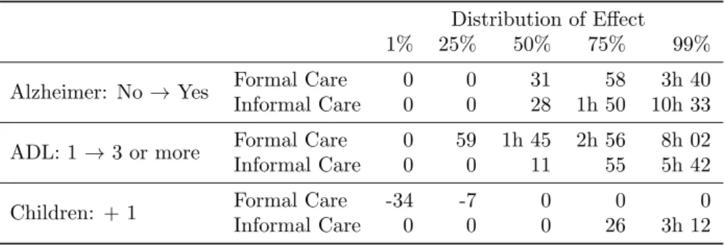 Table 9: Marginal Effects: other Variables