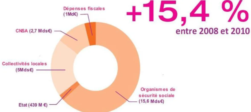 Figure 1: Public expenditure devoted to long-term care and dependency in 2010 in France