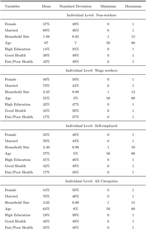 Table 1.1 – Summary Statistics of Selected Variables