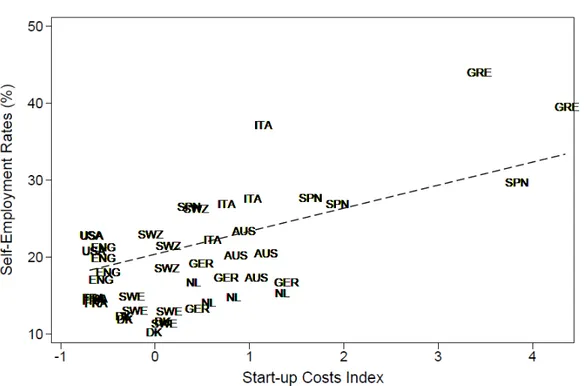 Figure 1.2. Self-Employment Rates and Start-up Costs: Our sample