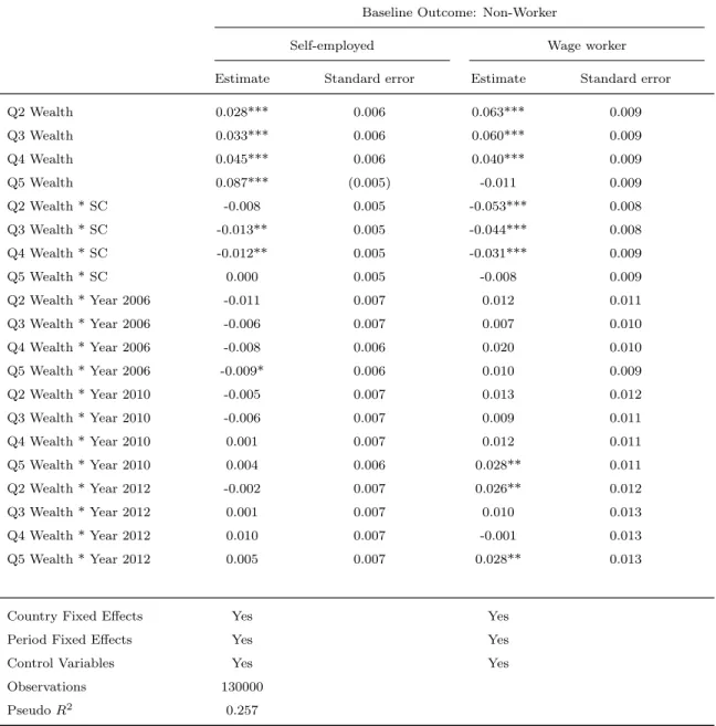 Table 1.6 – Pooled Multinomial Logit estimation with Non-Worker as comparison outcome – Wealth and Period Interactions