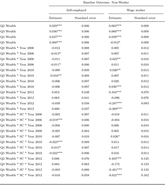 Table 1.7 – Pooled Multinomial Logit estimation with Non-Worker as comparison outcome – Testing Crisis and Start-up Costs Interaction Effects