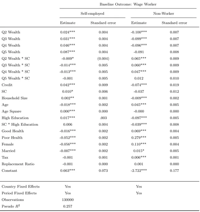 Table 1.8 – Pooled Multinomial Logit estimation with Wage Worker as comparison outcome – Start-up Costs Hypothesis