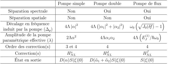 Tableau 3.1 Comparatif des modes de pompes du LJPA