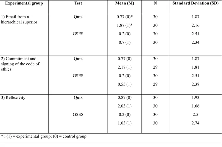 Table 2. Average variations in results (quiz and General Self Efficacy Scale).