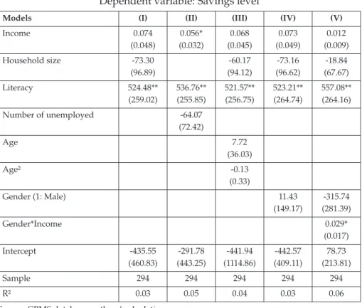 Table 6: Household savings in rural area (Bouaboud)