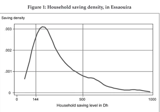 Figure 1: Household saving density, in Essaouira