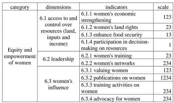 Tableau 3.6  Indicators and scales 12  of equity and women’s empowerment   