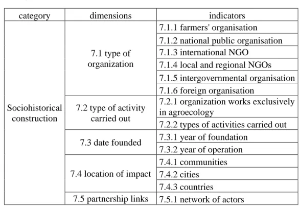 Tableau 3.7  Indicators of sociohistorical construction 