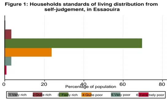 Figure 2: Households standards of living distribution from   self-judgement, in Bouaboud 