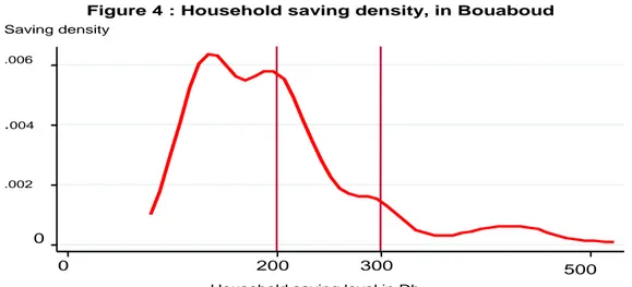 Figure 4 : Household saving density, in Bouaboud 