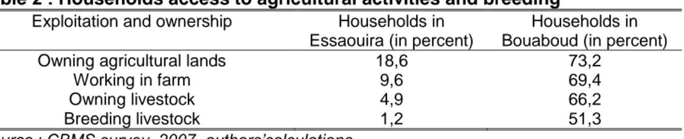 Table 2 : Households access to agricultural activities and breeding  Exploitation and ownership   Households in 