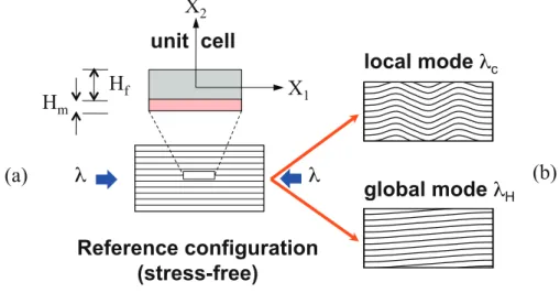 Figure 2.2: Reference configuration with a unit cell in (a) and bifurcation eigenmode type (local or global) in (b), for axially compressed layered solid deformed under plane strain conditions.