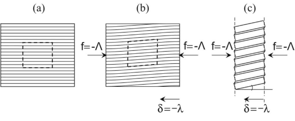 Figure 2.3: Post-buckling mechanism for the case of a global critical mode in axially compressed layered media subjected to a macroscopic compressive stress f = −Λ with a corresponding  macro-scopic strain δ = −λ
