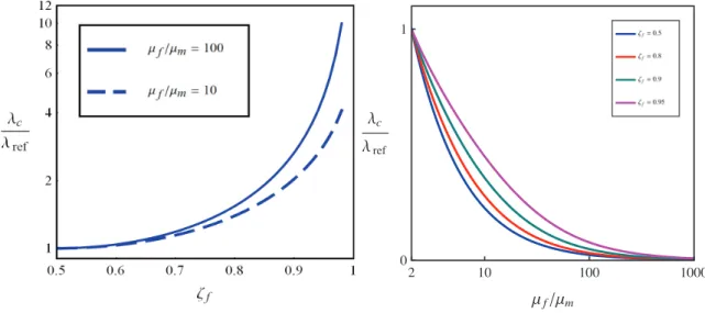 Figure 2.6: Influence of fiber volume fraction on the critical strain for two different fiber-to-matrix stiffness ratios (left) and influence of the fiber-to-matrix stiffness contrast on the critical strain for four different volume fractions (right).