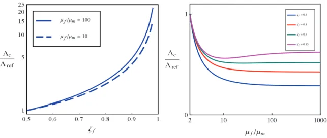 Figure 2.7: Influence of fiber volume fraction on the critical stress for two different fiber-to-matrix stiffness ratios (left) and influence of the fiber-to-matrix stiffness contrast on the critical stress for four different volume fractions (right).