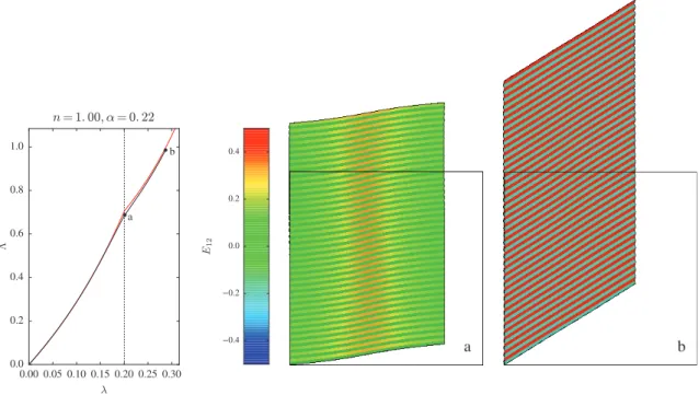 Figure 2.9: Response of a neo-Hookean composite, exhibiting a stable homogenized post- post-bifurcation behavior (Λ 2 &gt; 0, λ 2 &gt; 0)