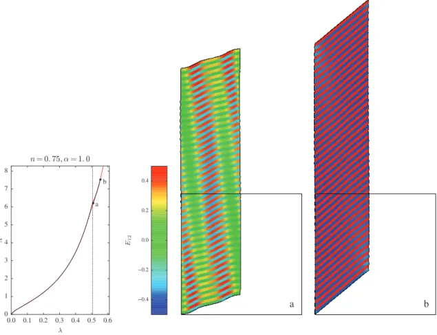 Figure 2.10: Response of a composite with a stable homogenized post-bifurcation behavior Λ 2 &gt; 0,